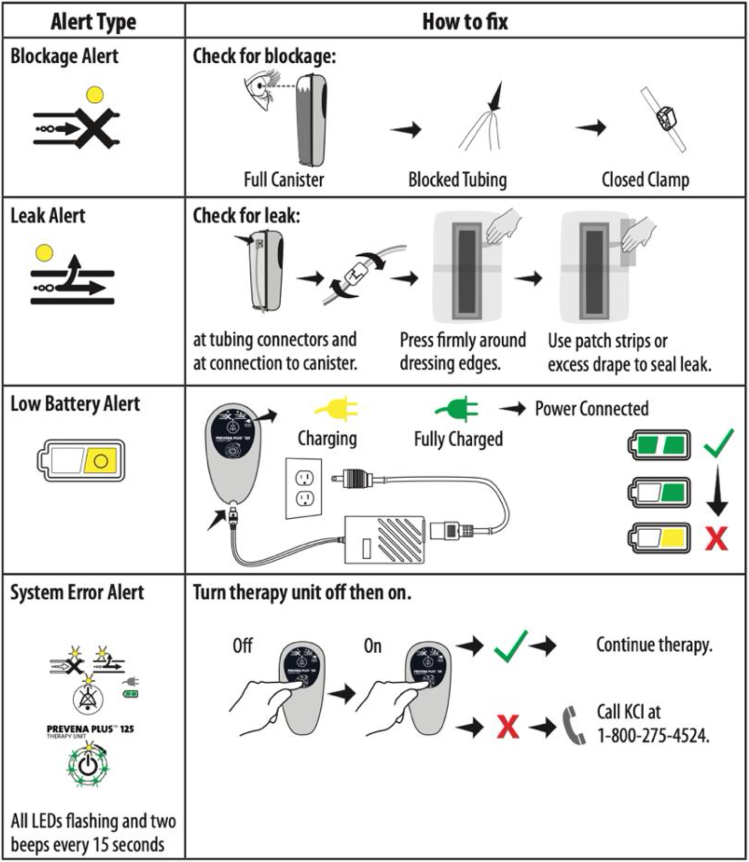 Wound vac troubleshooting